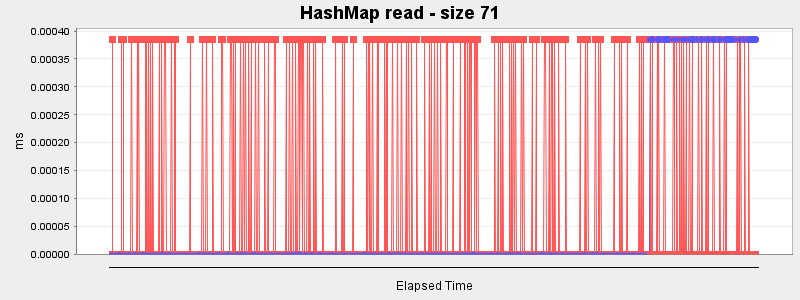 HashMap read - size 71